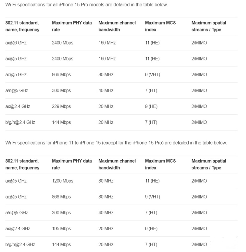 iPhone 16 全系 Wi-Fi 7 仅支持 160MHz 带宽,与 Wi-Fi 6E 看齐